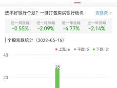 银行板块跌0.55% 江阴银行涨2.73%居首