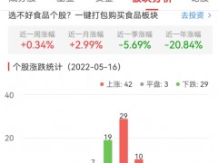 食品加工制造板块涨0.34% 盖世食品涨7.38%居首