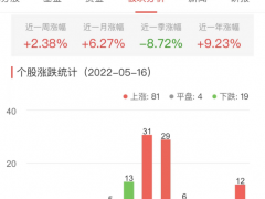 房地产开发板块涨2.37% 迪马股份涨10.20%居首