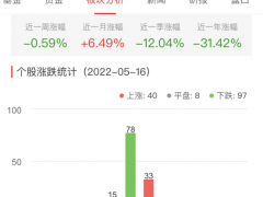 半导体板块跌0.59% 四会富仕涨5.49%居首