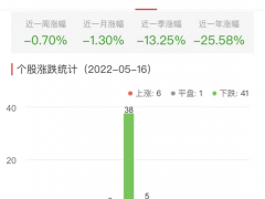 证券板块跌0.70% 红塔证券涨2.31%居首