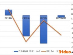 年亏26亿一季度再亏1.9亿！营收净利持续双降，欧菲光能否翻盘？