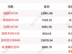 5月16日德国DAX30指数开盘下跌0.47% 英国富时100指数下跌0.5%