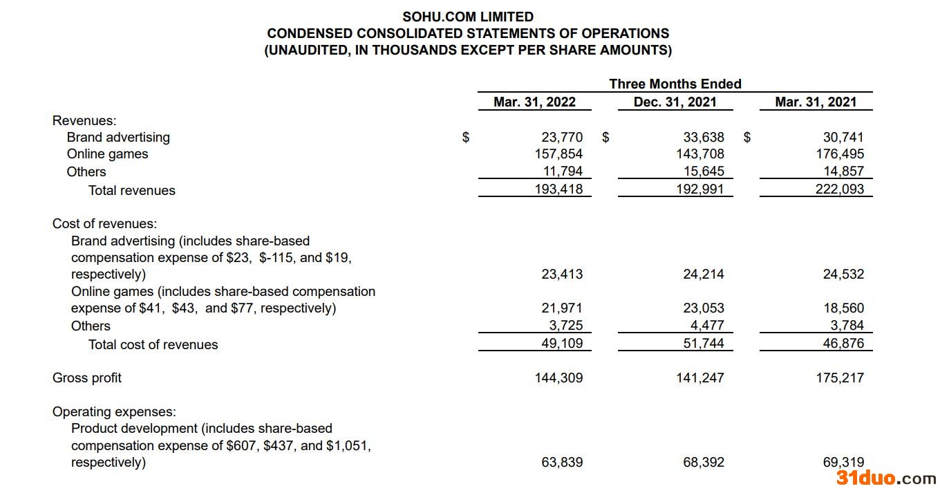 点击看大图 搜狐2022Q1营收1.93亿美元 调整后净利润900万美元|和讯曝财报