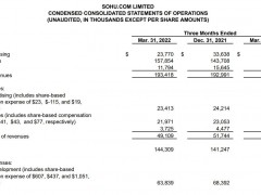 搜狐2022Q1营收1.93亿美元 调整后净利润900万美元
