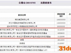 会稽山高位一字跌停 国海富兰克林三只基金持股