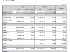 连续3年年报被出具“保留意见” 深交所要求未名医药说明：是否主要依赖对北京科兴的投资收益