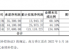 香江控股：控股股东已支付业绩补偿金10.4亿，还欠9.97亿