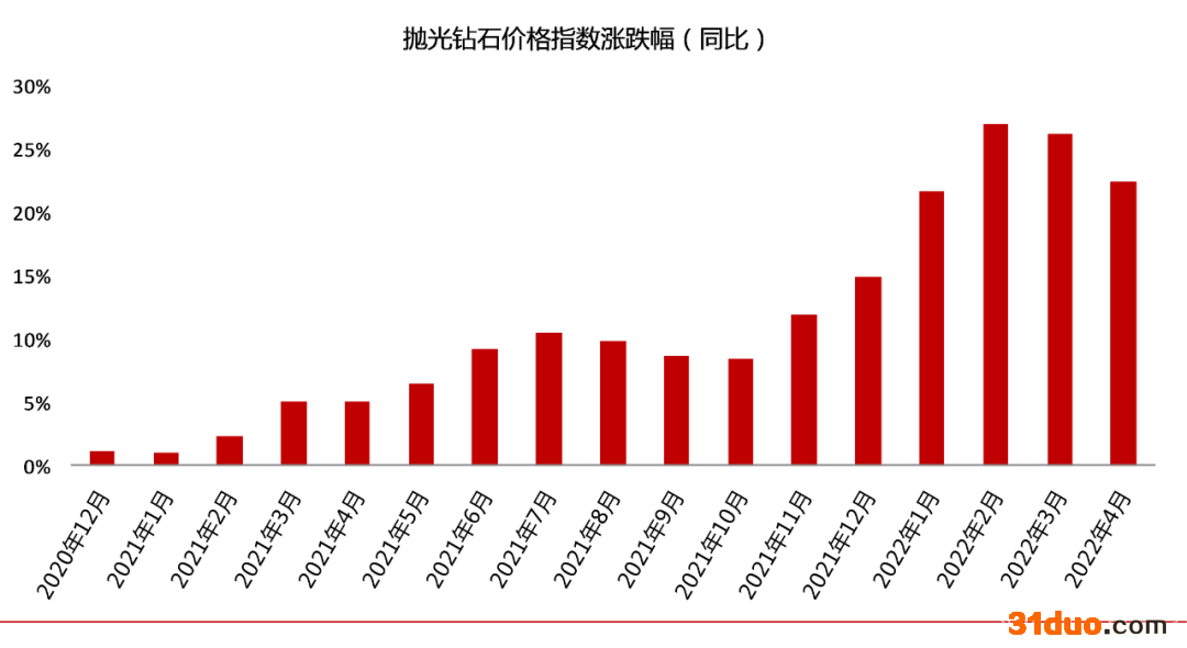 钻石价格
