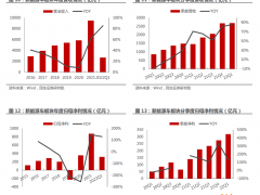 新能源车行业高景气度延续 各产业链投资价值成色几何？