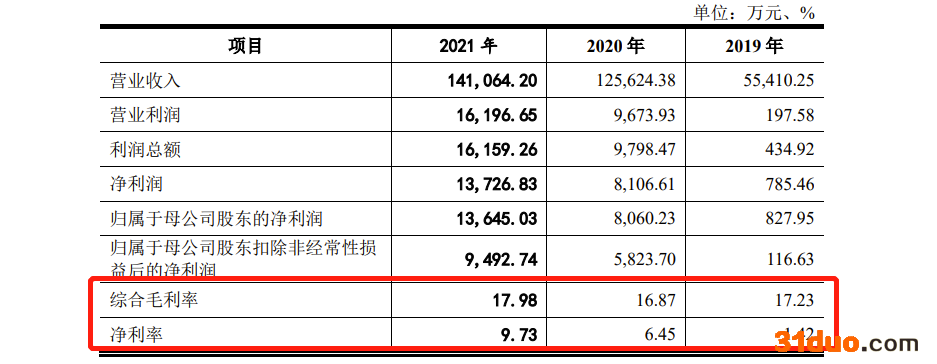 天键股份IPO：高度依赖哈曼集团，毛利率低于同行 去年因员工交通事故计提补偿金79.5万