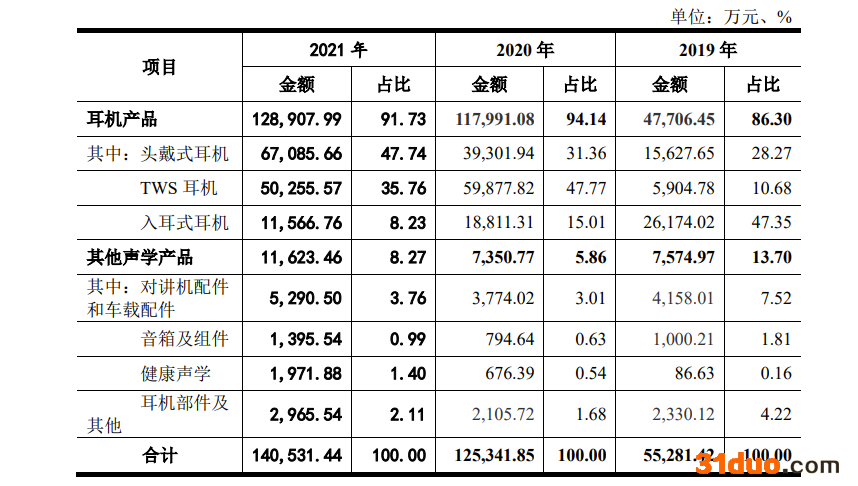 天键股份IPO：高度依赖哈曼集团，毛利率低于同行 去年因员工交通事故计提补偿金79.5万