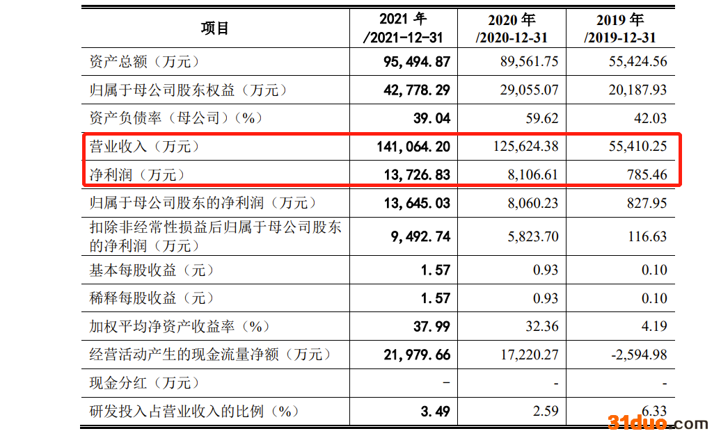 天键股份IPO：高度依赖哈曼集团，毛利率低于同行 去年因员工交通事故计提补偿金79.5万