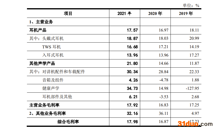天键股份IPO：高度依赖哈曼集团，毛利率低于同行 去年因员工交通事故计提补偿金79.5万