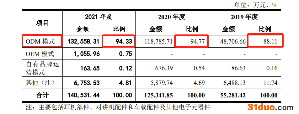 天键股份IPO：高度依赖哈曼集团，毛利率低于同行 去年因员工交通事故计提补偿金79.5万