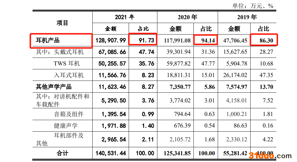 天键股份IPO：高度依赖哈曼集团，毛利率低于同行 去年因员工交通事故计提补偿金79.5万