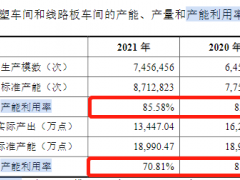 未来电器二度冲击IPO：订单不稳致业绩下滑 产能利用率持续下降