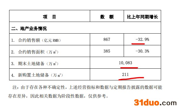 中国建筑前4月新签合同额同比增10.3% 地产销售额同比下降32.9% 中国建筑前4月新签合同额同比增10.3% 地产销售额同比下降32.9%