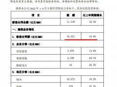 中国建筑前4月新签合同额同比增10.3% 地产销售额同比下降32.9%