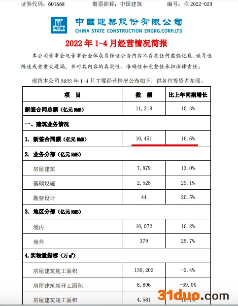 中国建筑前4月新签合同额同比增10.3% 地产销售额同比下降32.9% 中国建筑前4月新签合同额同比增10.3% 地产销售额同比下降32.9%