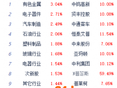 收评：三大指数震荡反弹创指涨1.62% 汽车产业链领涨