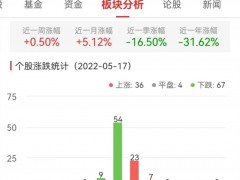 元宇宙板块跌0.1% 奥飞娱乐涨0.11%居首
