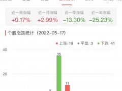 网络游戏板块跌0.34% 奥飞娱乐涨10.11%居首