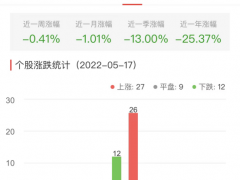 证券板块涨0.29% 锦龙股份涨3.44%居首