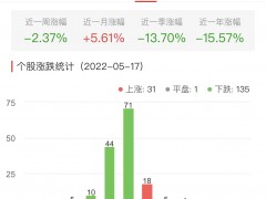 生物医药板块跌1.47% 景峰医药涨10.00%居首