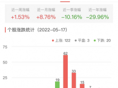 半导体板块涨2.13% 宏微科技涨11.62%居首