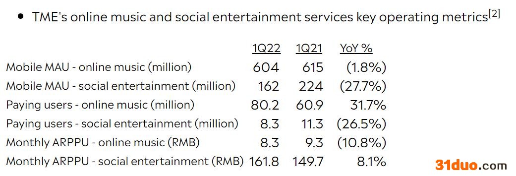 腾讯音乐一季度净利润6.49亿元 同比下降33.71%|和讯曝财报
