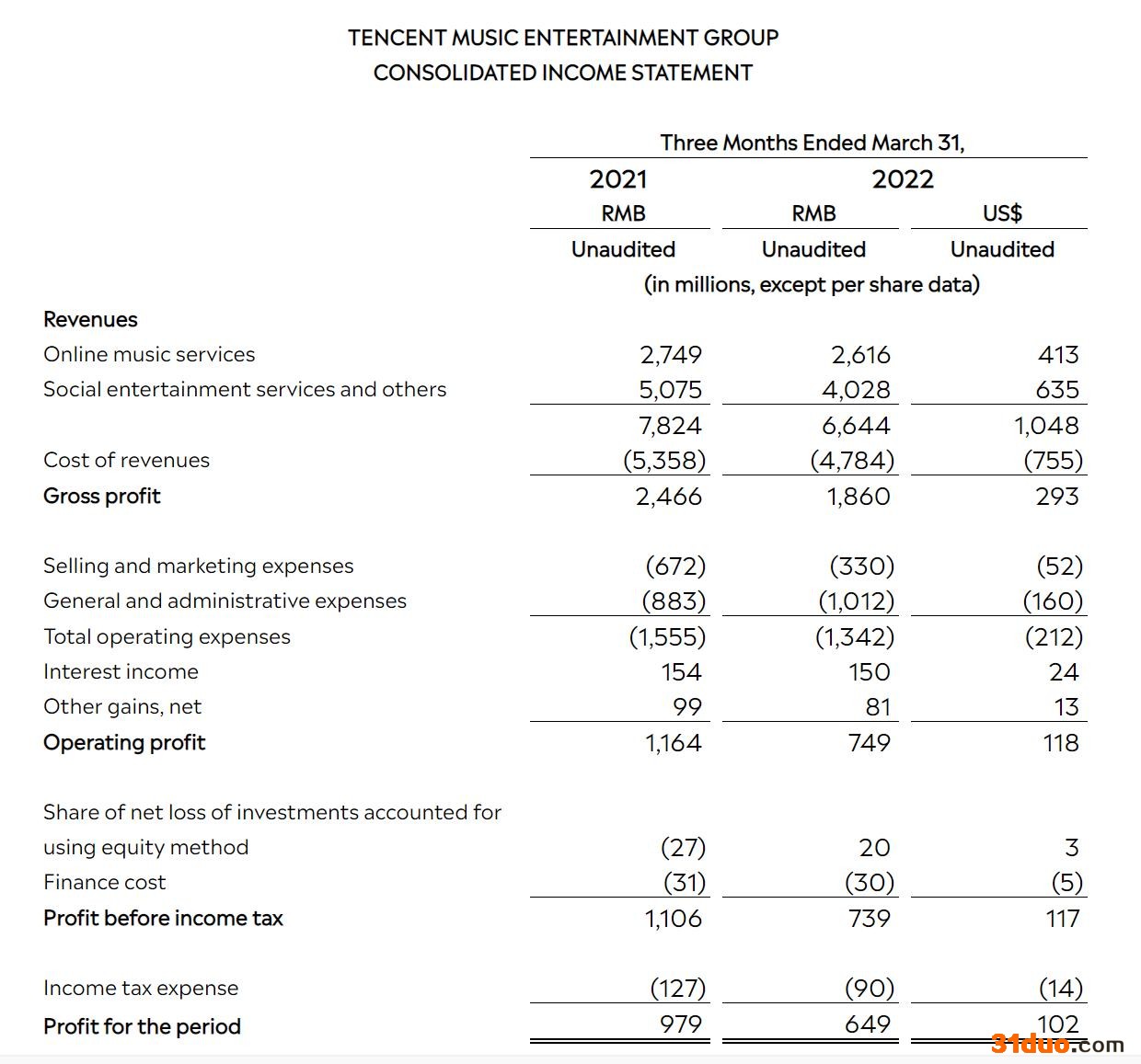 腾讯音乐一季度净利润6.49亿元 同比下降33.71%|和讯曝财报