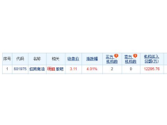 招商南油龙虎榜：机构净买入1.23亿元