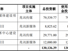 破发股兆讯传媒跌2% IPO募资20亿元安信证券赚0.8亿元