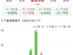 食品加工制造板块跌1.21% 龙大美食涨3.43%居首