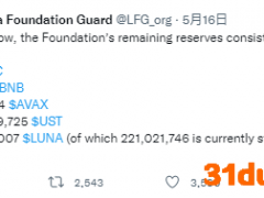8万枚比特币遭抛售！挽救Luna的最后一搏告败 420亿美元凭空蒸发