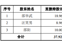 世和基因科创板IPO获受理：北陆药业参股16.38% 近三年累计亏损1.6亿