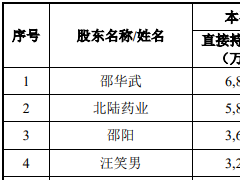 世和基因科创板IPO获受理：北陆药业参股16.38% 近三年累计亏损1.6亿