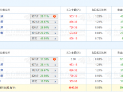 普蕊斯龙虎榜：机构净卖出2238.16万元
