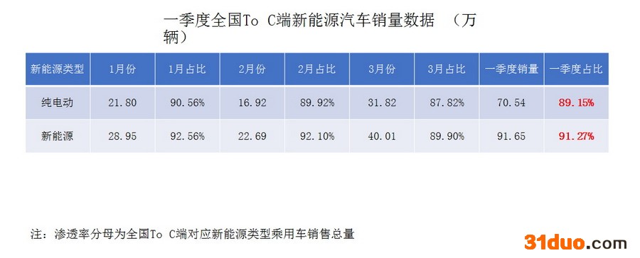 2022年一季度新能源乘用车终端销量发布 2022年一季度新能源乘用车终端销量发布
