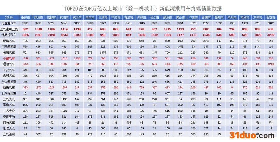 2022年一季度新能源乘用车终端销量发布 2022年一季度新能源乘用车终端销量发布