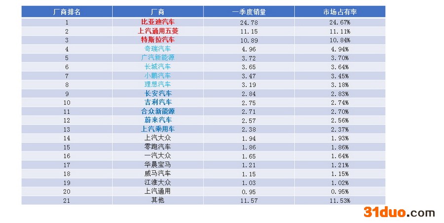 2022年一季度新能源乘用车终端销量发布 2022年一季度新能源乘用车终端销量发布
