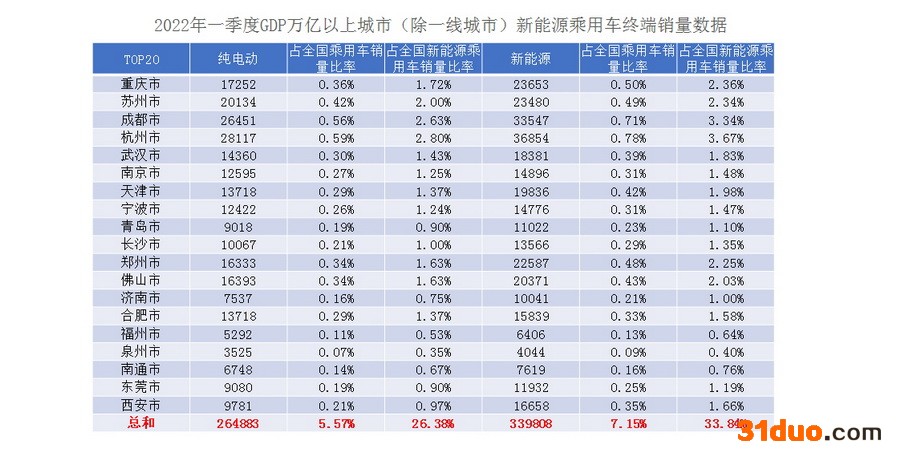 2022年一季度新能源乘用车终端销量发布 2022年一季度新能源乘用车终端销量发布