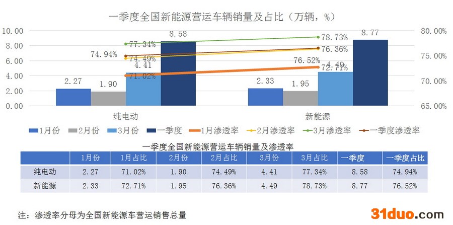 2022年一季度新能源乘用车终端销量发布 2022年一季度新能源乘用车终端销量发布