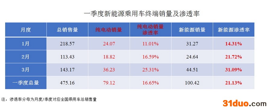 2022年一季度新能源乘用车终端销量发布 2022年一季度新能源乘用车终端销量发布