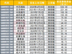 科创板IPO融资纪录再刷新：650亿首发要来了，科创板正成投行收入主战场，三中一海一华成赢家