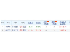 德新交运龙虎榜：机构净买入1.41亿元