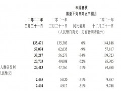 腾讯2022年第一季度营收1355亿元 调整后净利润255亿元