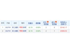 浙江建投龙虎榜：机构今日净买入1.32亿元