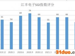 江丰电子SGI指数最新评分56分,站在半导体风口，净利润同比下降27.55%，竟是因为投资收益少了8152万元